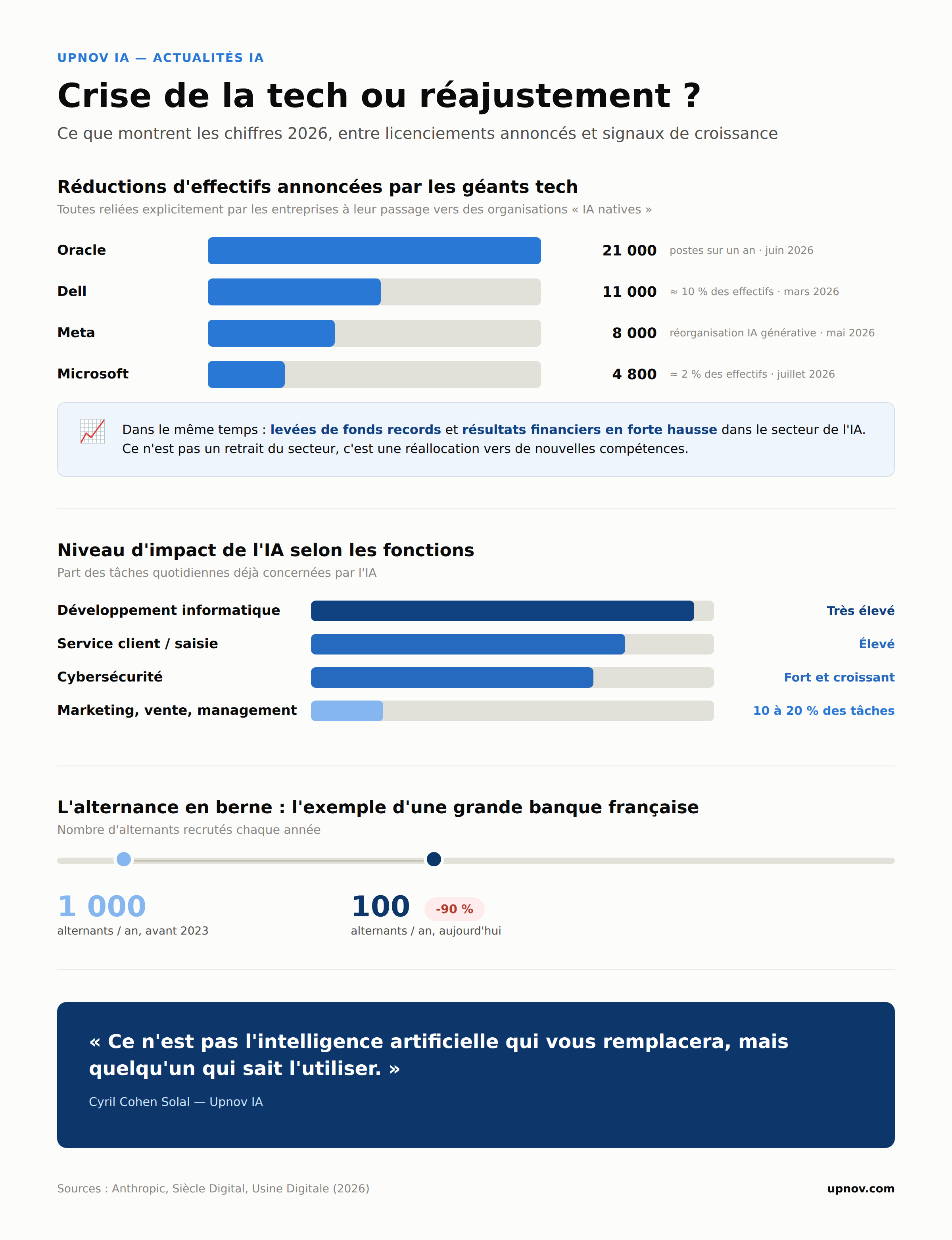 Infographie : crise de la tech ou réajustement ? Licenciements tech 2026 (Oracle, Dell, Meta, Microsoft), niveau d'impact de l'IA par fonction et chute de l'alternance dans une banque française