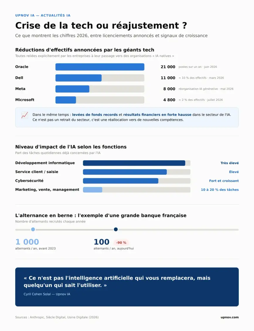 Infographie : crise de la tech ou réajustement ? Licenciements tech 2026 (Oracle, Dell, Meta, Microsoft), niveau d'impact de l'IA par fonction et chute de l'alternance dans une banque française